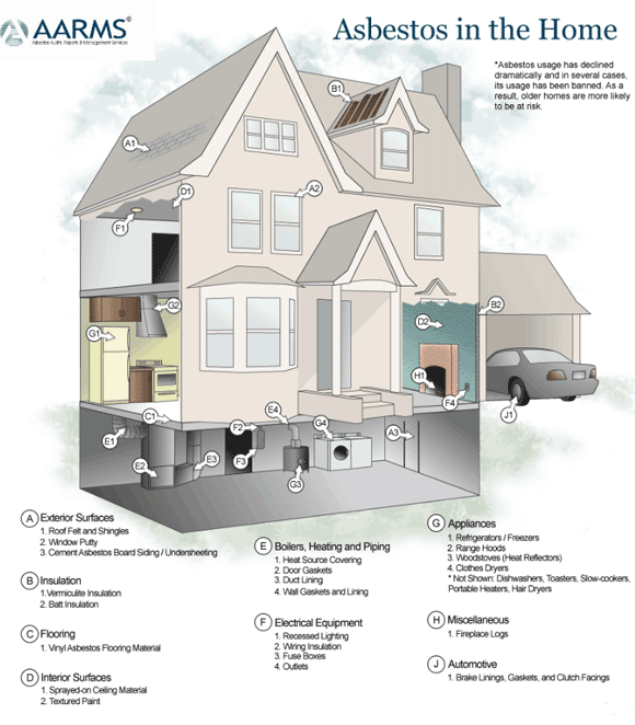 Home Asbestos Diagram